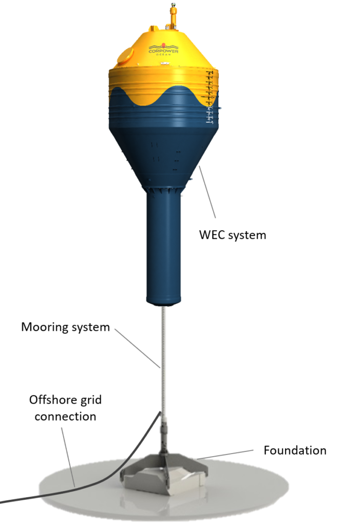 Corpower Ocean 1474