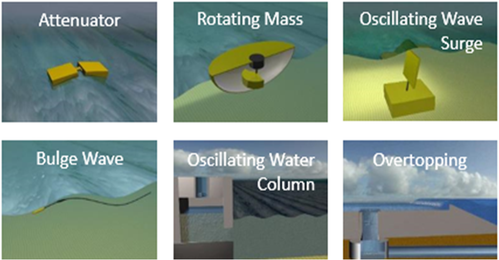 Ocean Movements and Waves